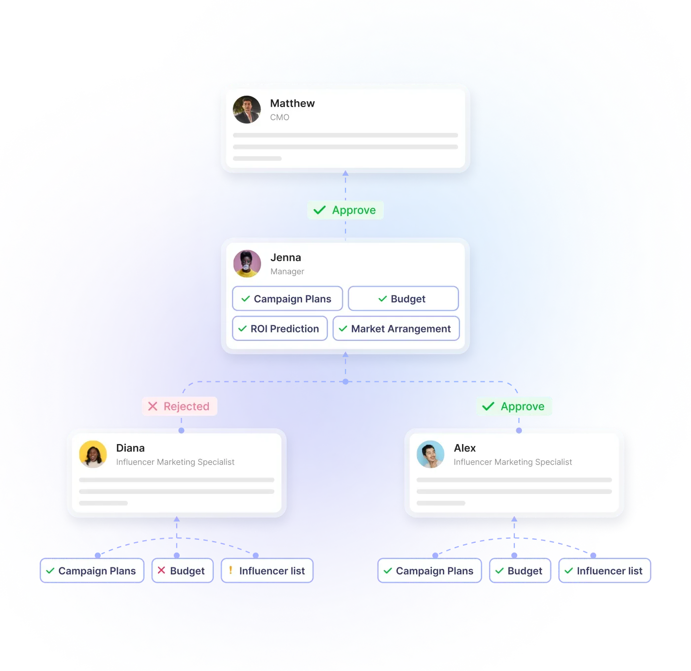 Multi-level approval workflow dashboard