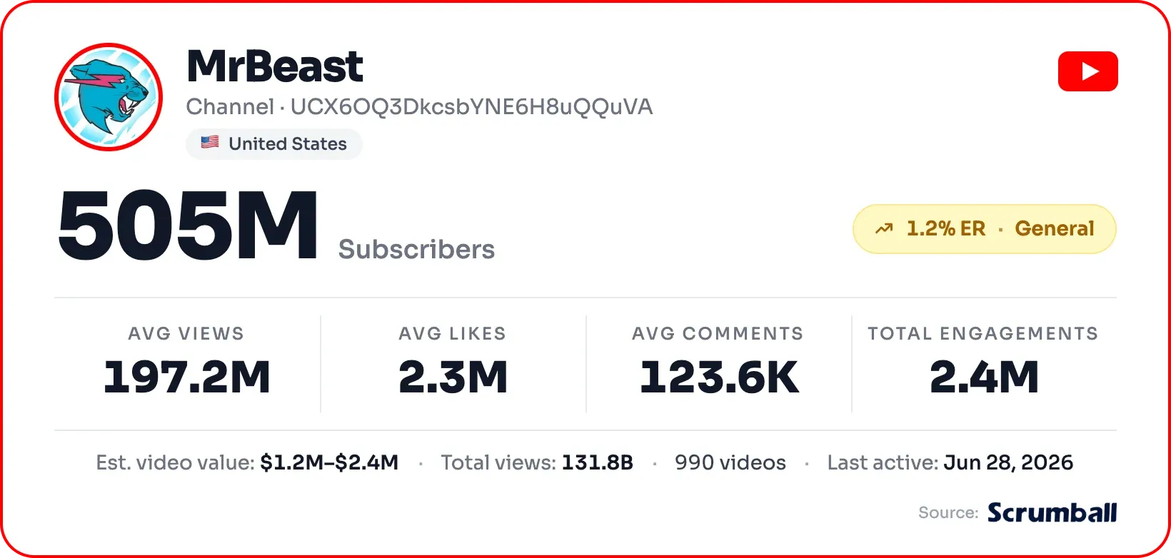 The well-known influencer @MrBeast has 505 million followers on YouTube and nearly 1 billion fans across the entire internet.