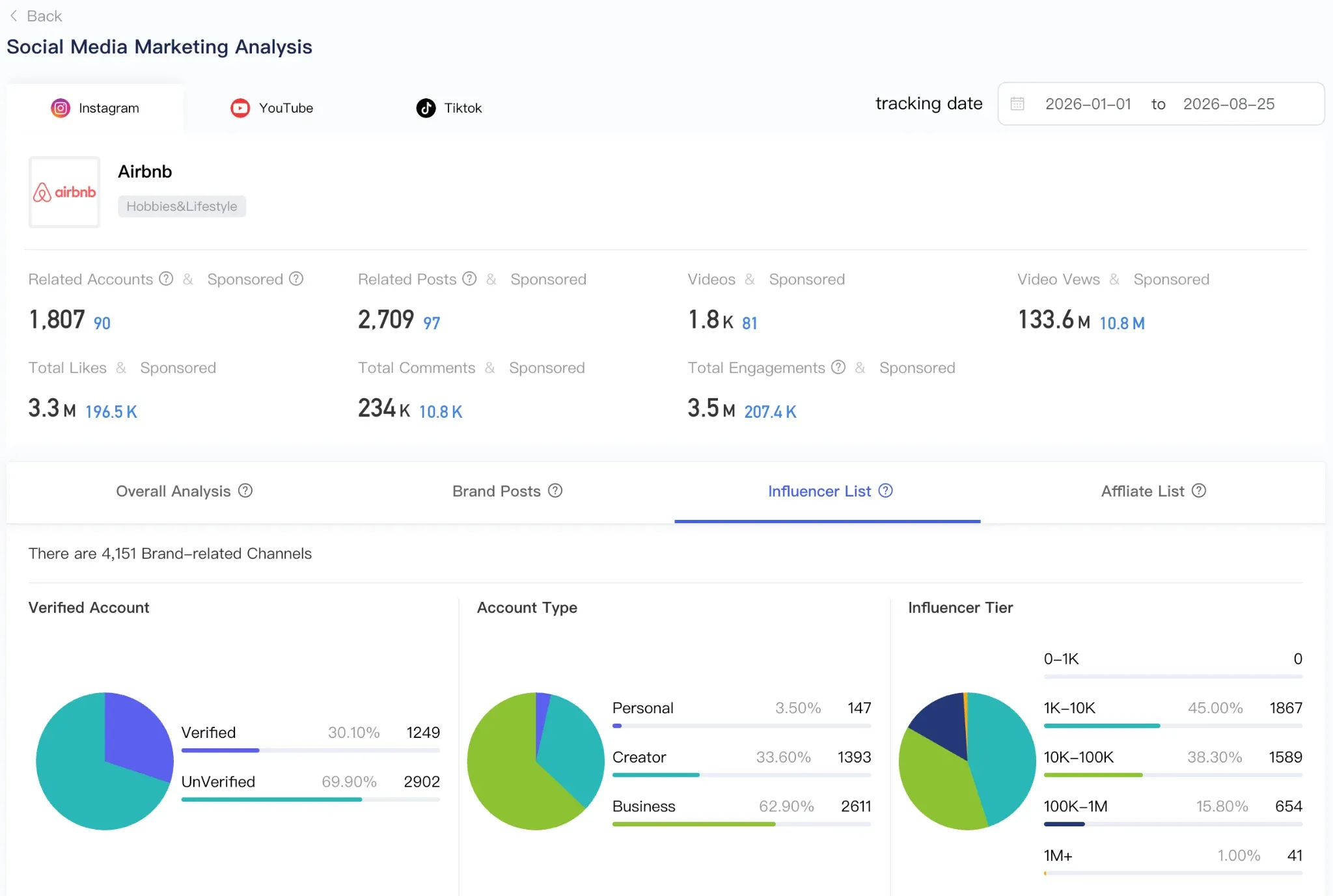 Scrumball dashboard for Airbnb's Superhost advocacy: 4,151 channels, 133.6M video views, 3.5M engagements