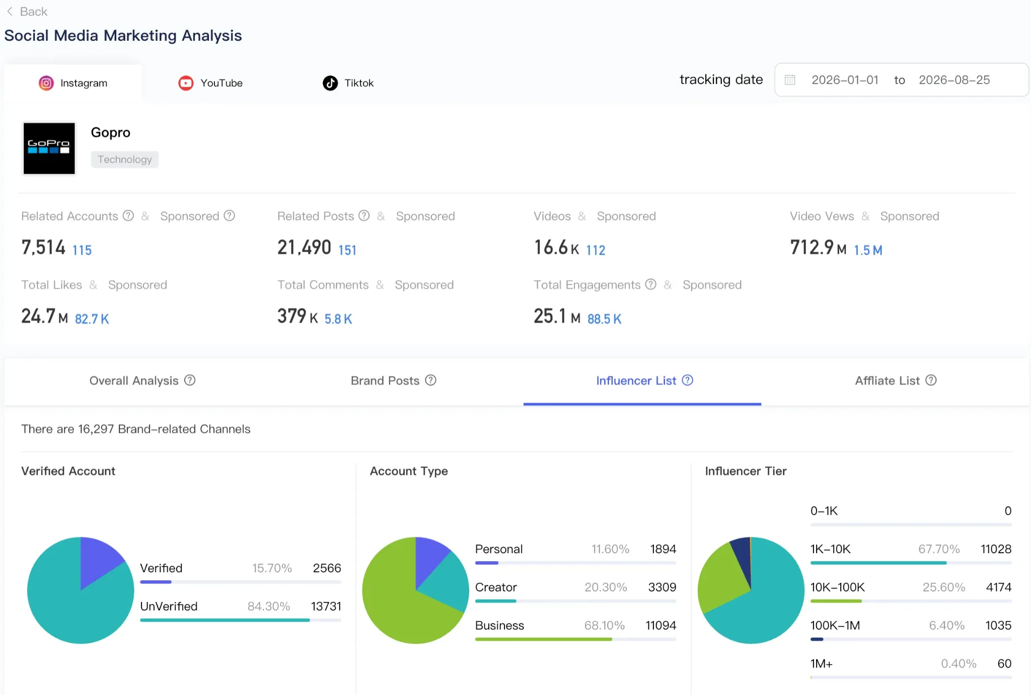 Scrumball analytics for GoPro Awards creators: 16,297 channels, 21,490 posts, 712.9M video views