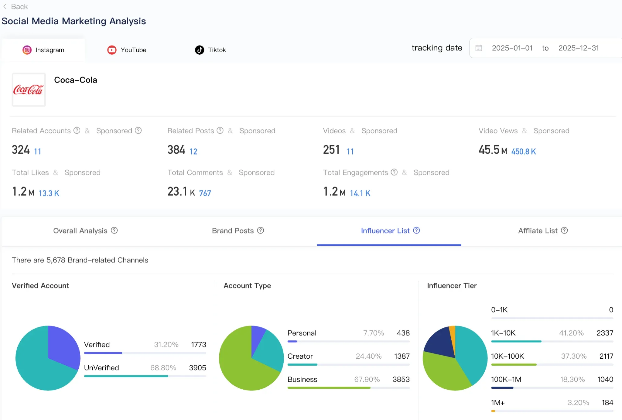 Scrumball dashboard of Coca-Cola's campus ambassador social footprint: 5,678 channels, 45.5M video views