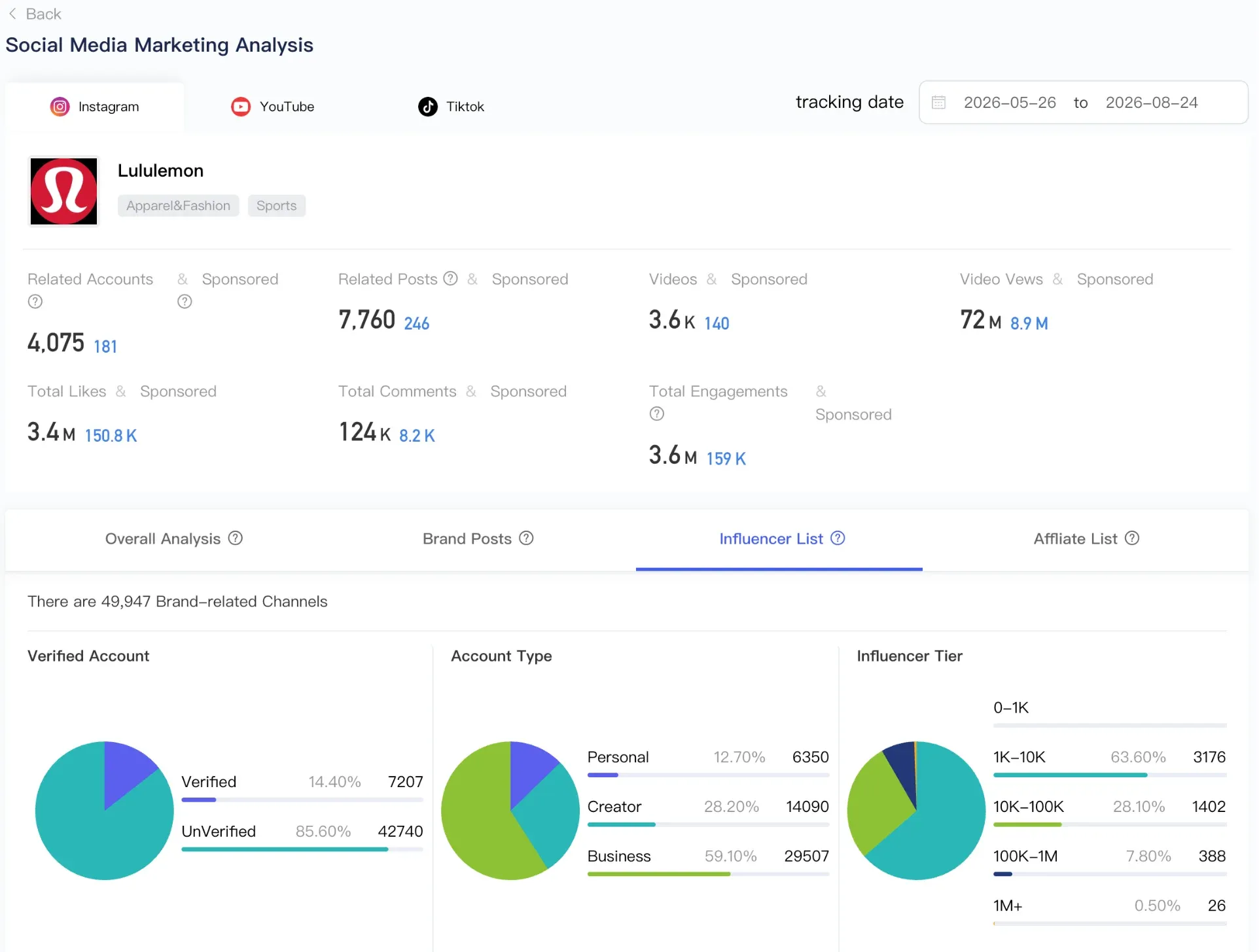 Scrumball dashboard for Lululemon's ambassador network: 49,947 brand channels, 59.1% business accounts, 72M video views