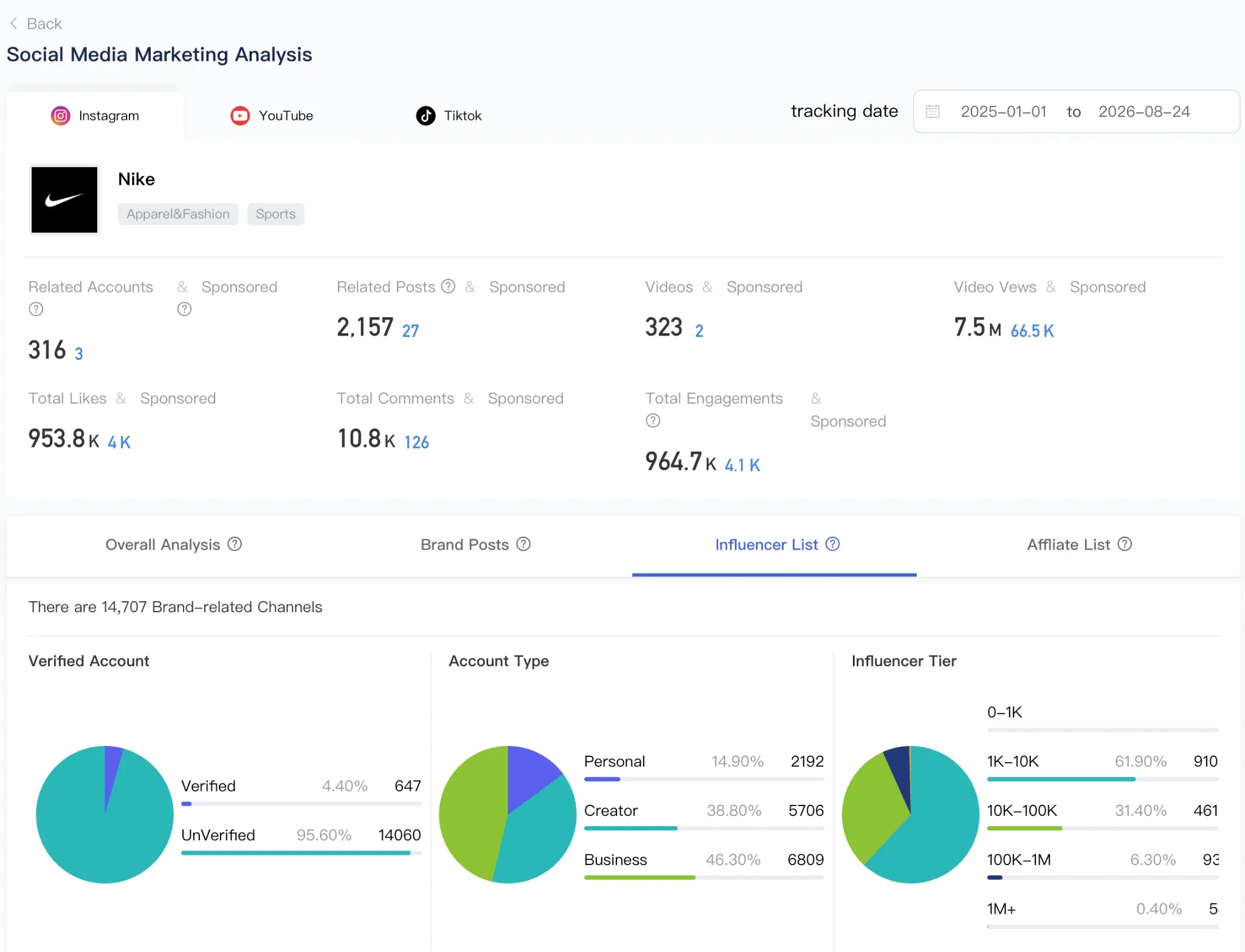 Scrumball social analytics for Nike's ambassador program: 14,707 creator channels, 7.5M video views, 964.7K engagements
