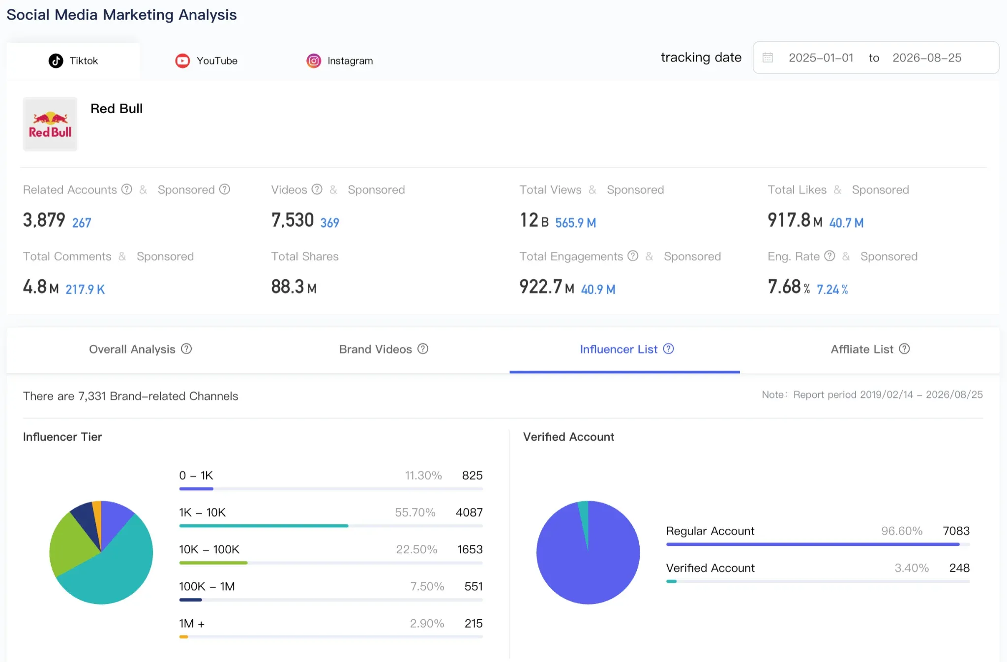 Scrumball TikTok analysis of Red Bull's Student Marketeer reach: 7,331 channels, 12B views, 7.68% engagement rate