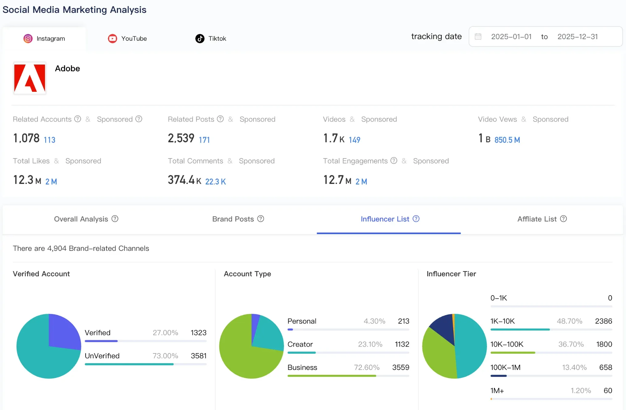 Scrumball dashboard for Adobe's ambassador program: 4,904 channels, 1B video views, 850.5M from sponsored content