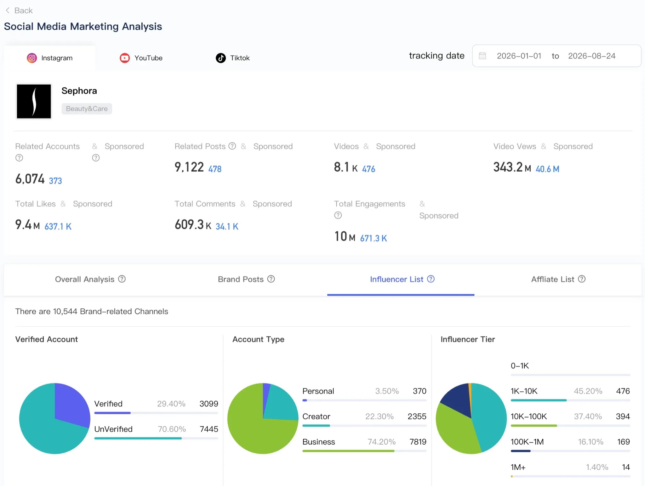 Scrumball analytics for the SephoraSquad network: 10,544 creator channels, 343.2M video views, 10M total engagements
