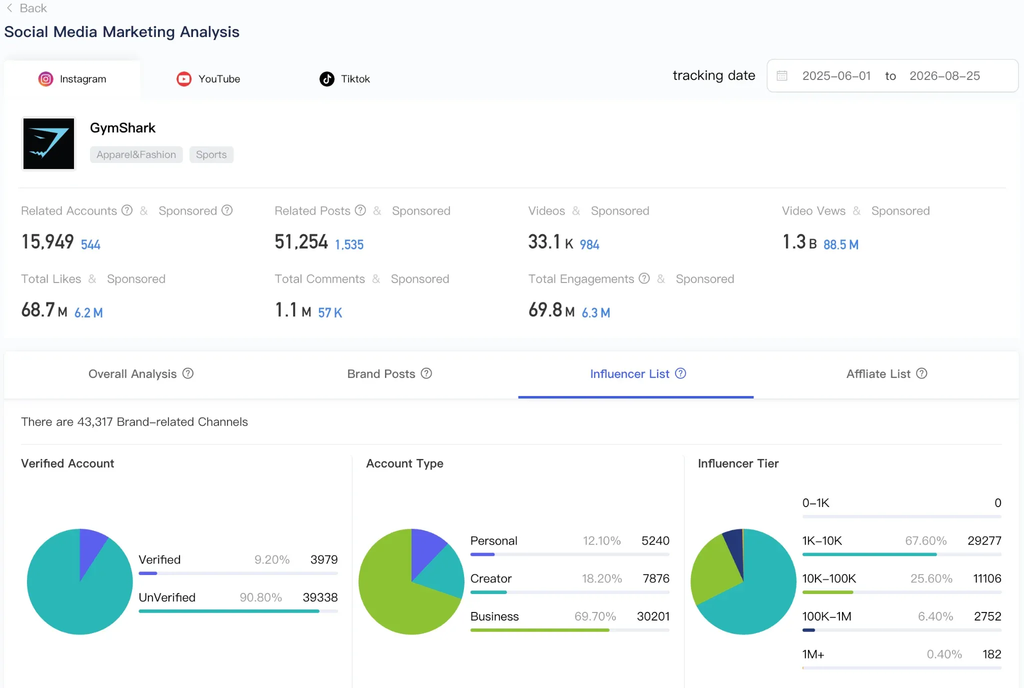 Scrumball dashboard of Gymshark's seeded creator base: 43,317 channels, 51,254 posts, 1.3B video views