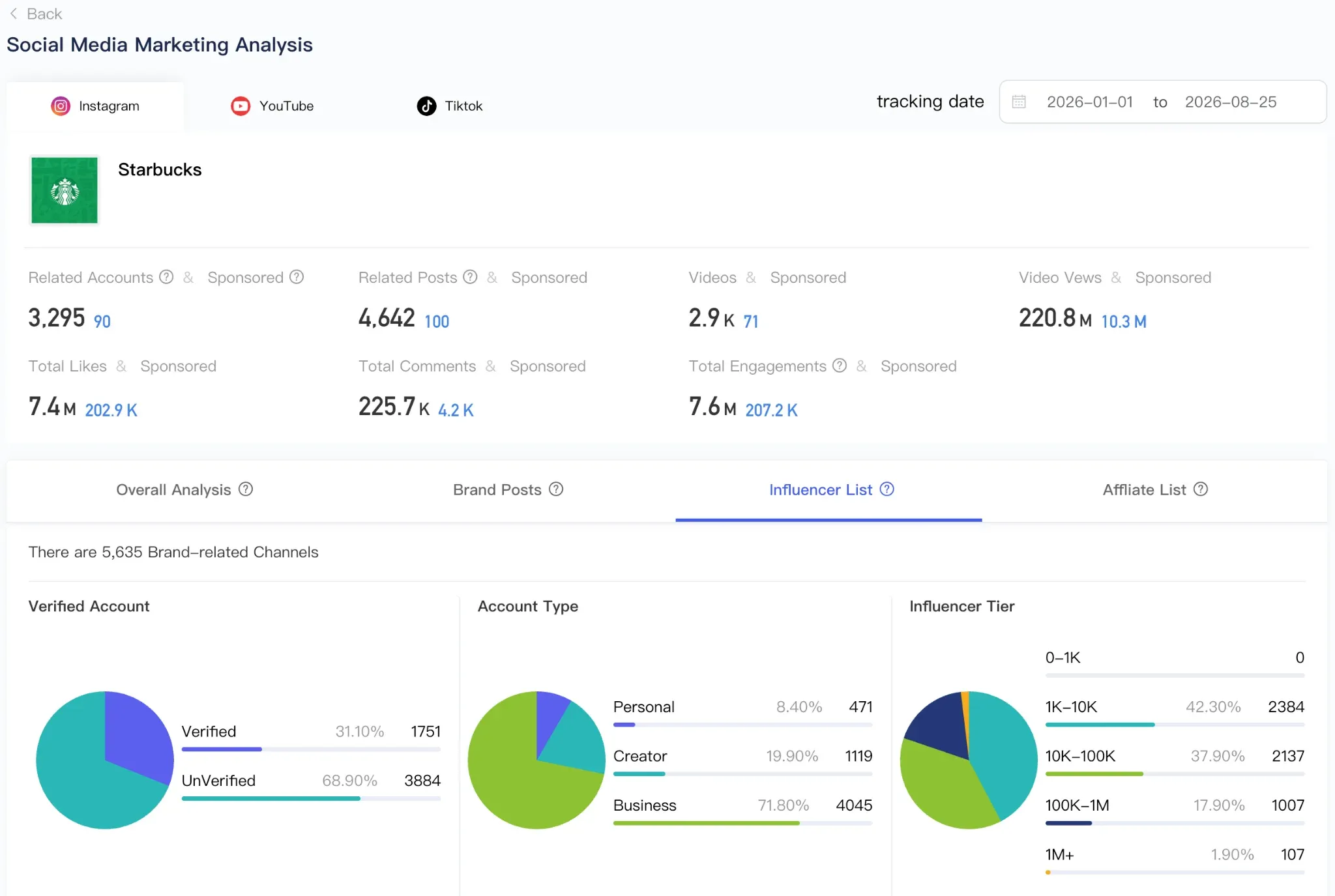Scrumball analysis of Starbucks partner advocacy: 5,635 channels, 220.8M video views, 31.1% verified accounts